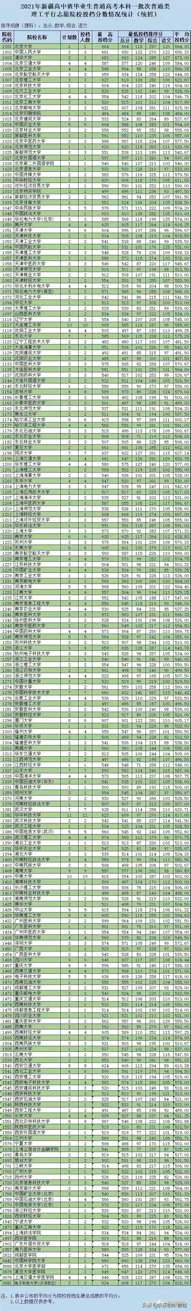 2021年新疆高考本科一批院校投档分数线统计