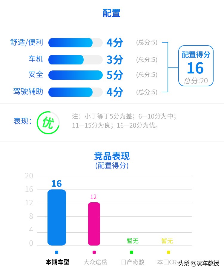 城市SUV王者！配置高端，油耗仅5.8L，评RAV4荣放
