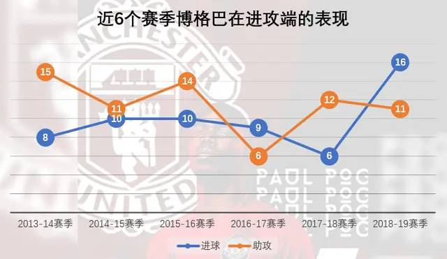 却成3豪门哄抢猎物(格巴到底有多狂？曾视为曼联崛起的基石，如今却成了红魔的弃儿)