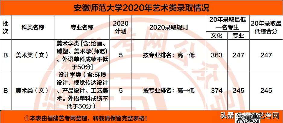 速看！不用校考也能报考的顶尖师范类大学！附录取分数线