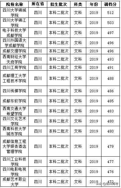 分低没学校选？一大波四川省内独立学院及民办高校来了