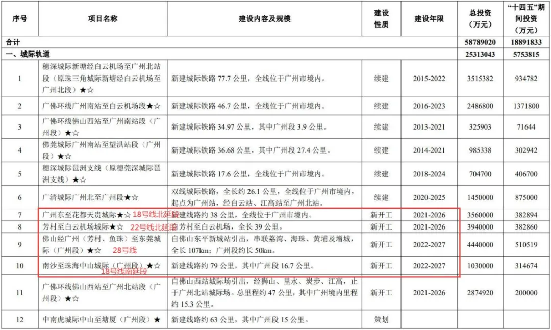 难！广州新一轮地铁规划出炉，这些“缺铁”片区还得再等10年？