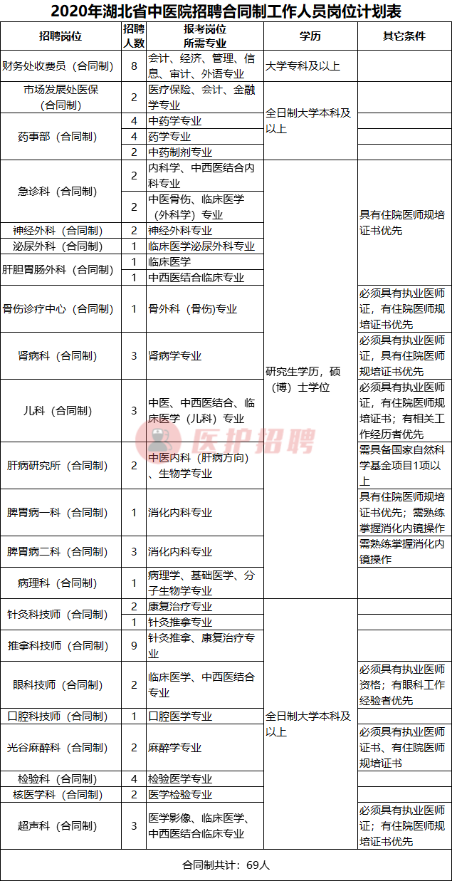 「湖北」 湖北省中医院，2020年招聘医疗、医技、财务等69人公告