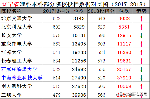 辽宁：志愿填报最艰难的时期已经过去，2019苦尽甘来