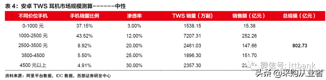 TWS真无线耳机行业进入爆发期（附完整产业链）