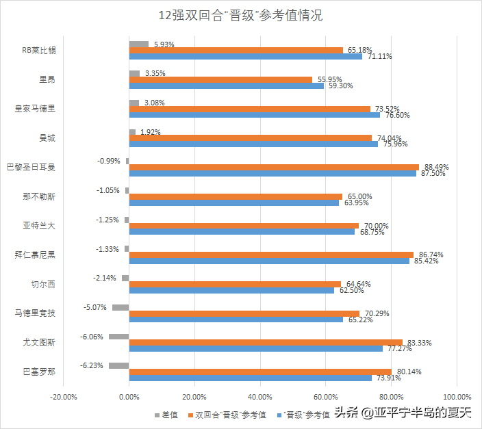 欧冠半决赛为什么要踢两场（双回合改赛会制，欧冠各队究竟谁更受益？概率学分析告诉你答案）