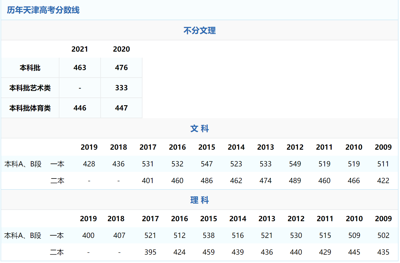 2021年高考，天津大数据分析