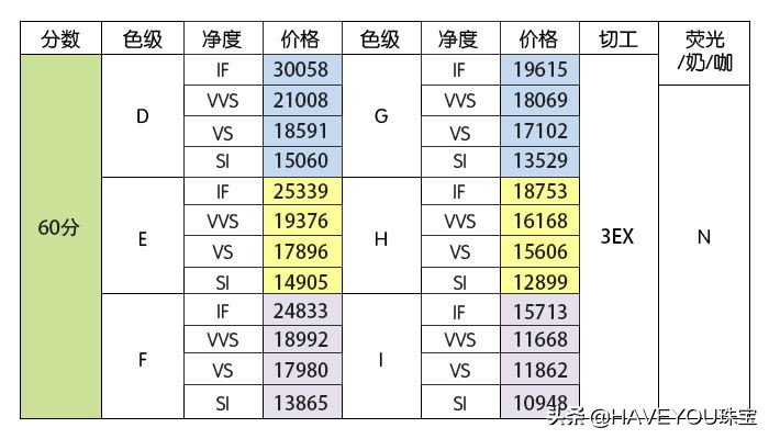 钻石等级那么多，1克拉钻戒多少钱？什么等级的钻石好呢