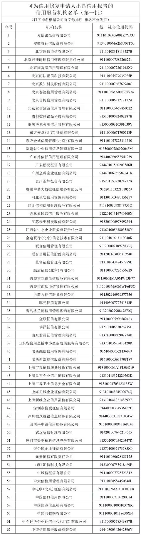 征信修复？！别被骗了！官方发布62家信用修复机构名单