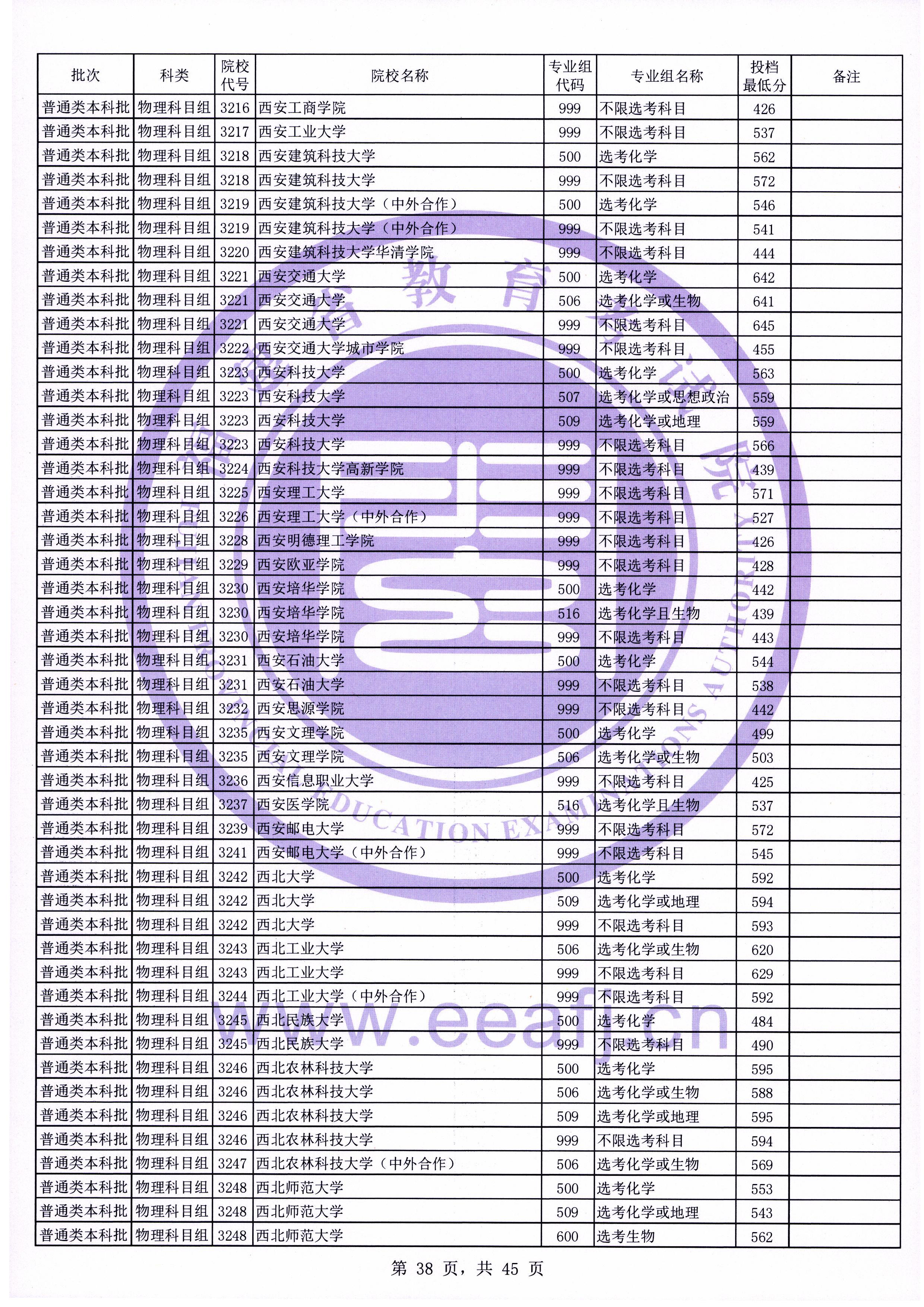 迟到的福建省本科一批提档线：厦门大学表现如何？