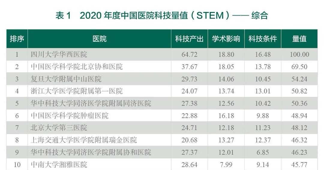 中国医学院公布重要榜单，湖北5所医学院上榜，武汉就占4所