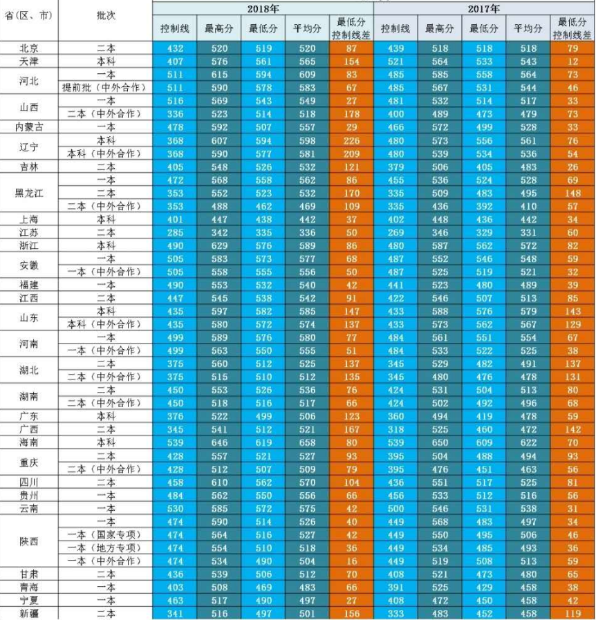 西安邮电大学2017-2018分省（区、市）录取分数