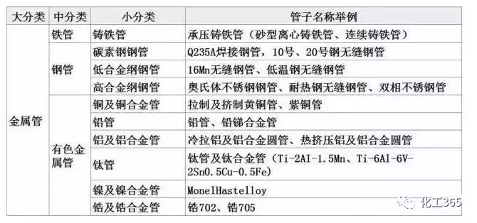 工艺管道知识，十几分钟系统学习管道知识！