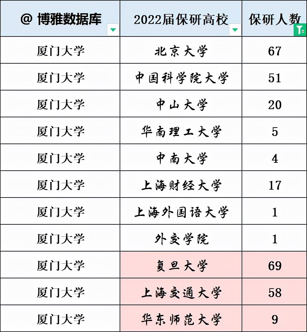 厦大、石大（华东）、华中大等四校2022届本科生推免率汇总