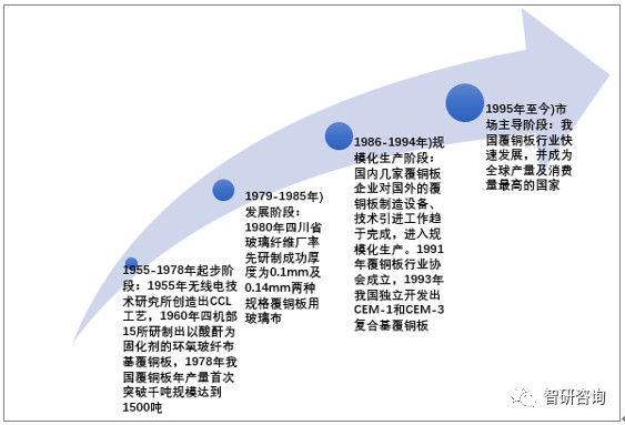 2018年中国覆铜板行业产能、产销量、进出口贸易及竞争格局分析