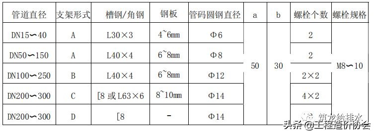 【给排水】钢管支架施工工艺标准做法，中建系统编制！