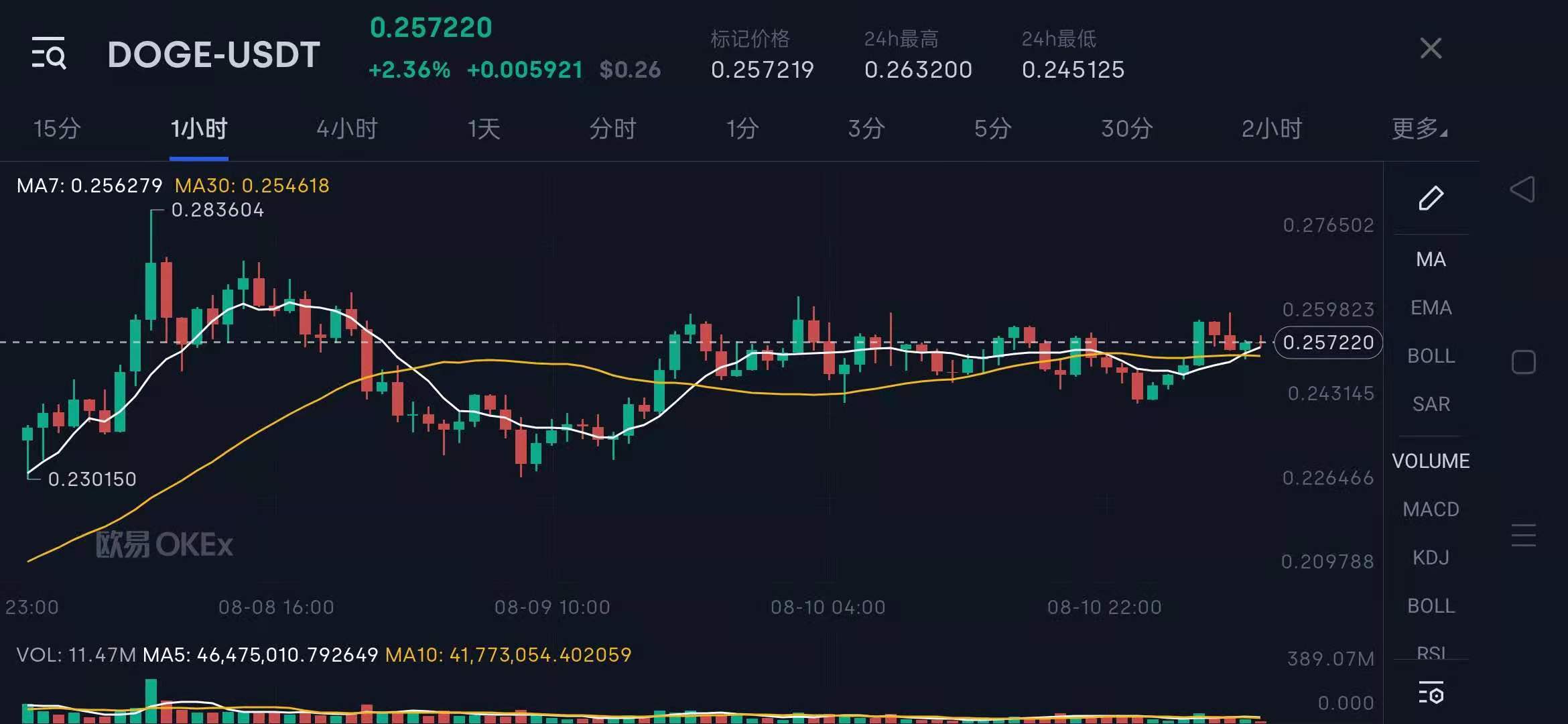 狗狗币未来涨到150美元（狗狗币现在多少美元）-第3张图片-科灵网