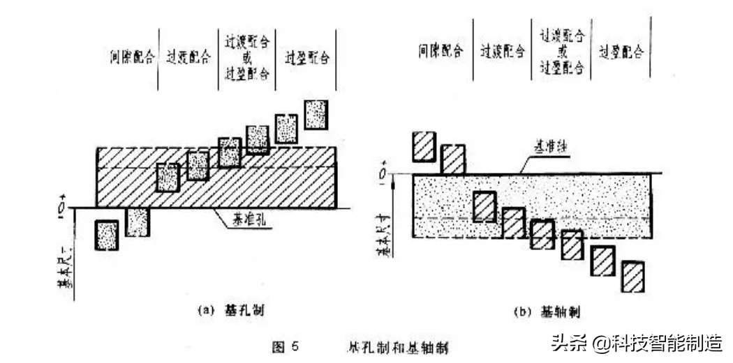 机械制图基础知识学习，公差与配合及其标注方法讲解