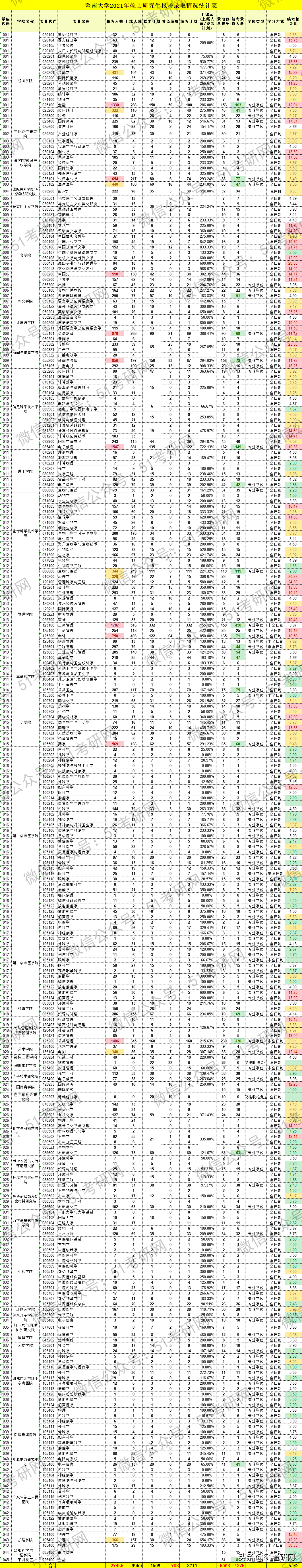 这所一线大热门211，连续两年扩招1500余人！超2.7万人报考