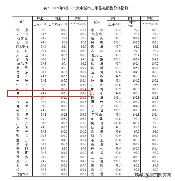 厦门最新房价出炉,新房已连涨17个月