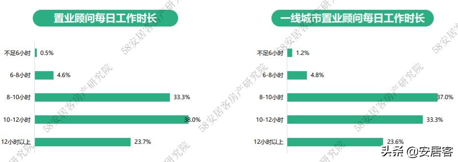 购房顾问,购房顾问和置业顾问