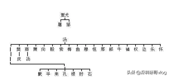 中华姓氏起源表，看看你的姓氏起源于三皇五帝中的哪一位？