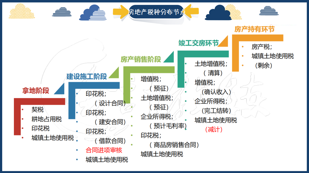 房地产会计真账实操干货分享，成本核算+账务处理+税收筹划，实用