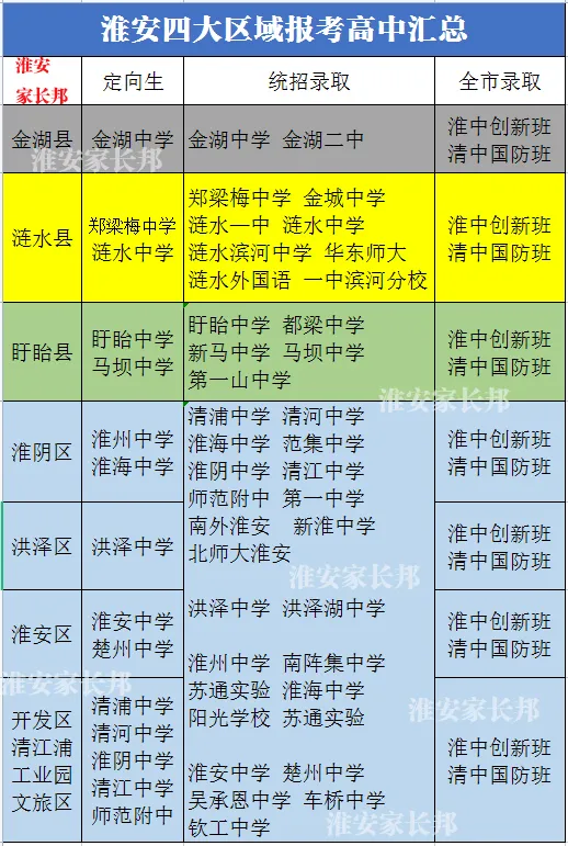 淮安中考变化对志愿的影响；淮中，清中定向生计划，普高招生计划