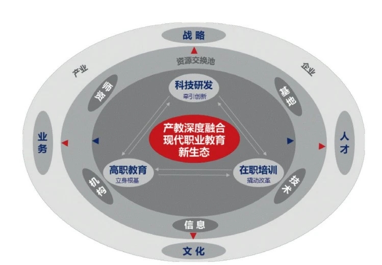 石家庄邮电职业技术学院：构建现代职教新生态是改革的必然选择
