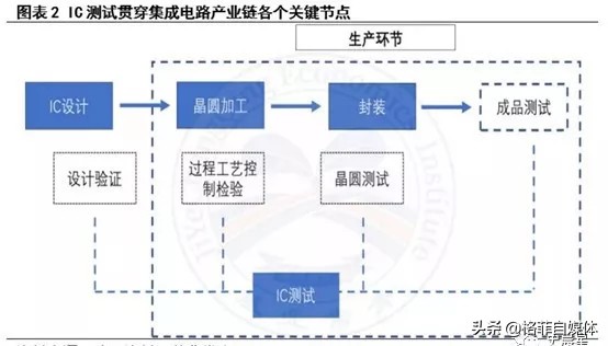 半导体全面分析（五）：先进封装，验证检测，并道超车！千亿赛道