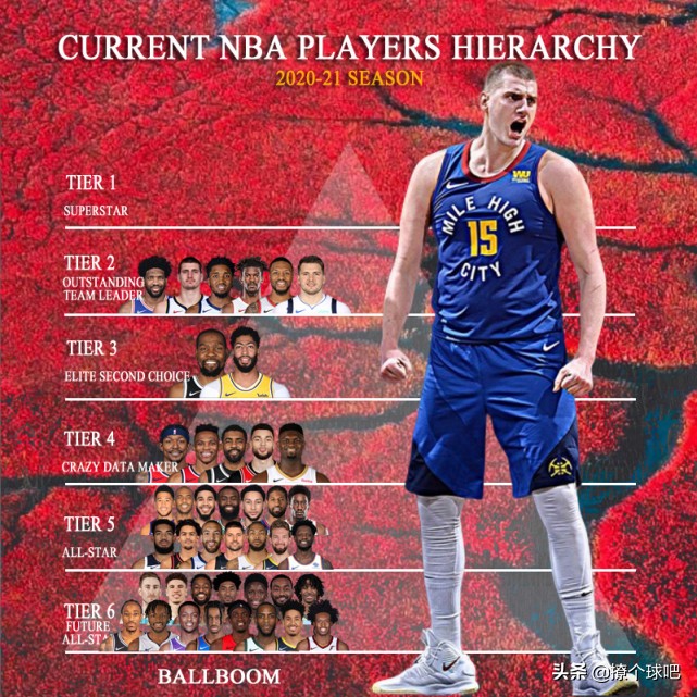 nba47号有哪些超巨(美媒将NBA47名球星分6档，杜兰特3档威少4档，超巨有5人)