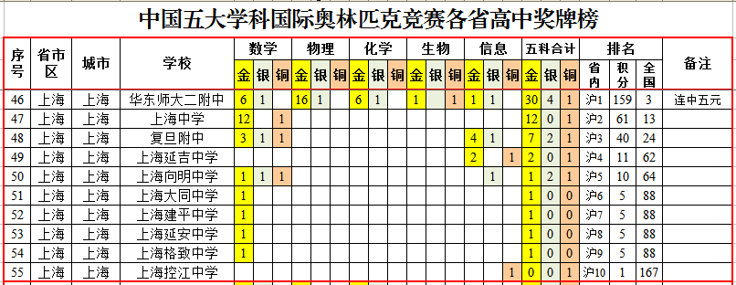 国际奥林匹克竞赛中国各省高中成绩排行榜，华师一附中夺魁