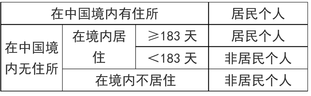 居民，非居民，傻傻分不清