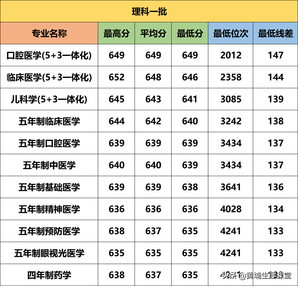 2020高考必备——首都医科大学2019年最新专业线