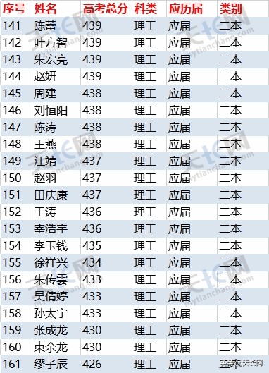 独家：2019炳辉中学理科高考成绩最全榜单
