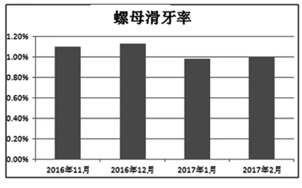 紧固件丨紧固件滑牙问题分析