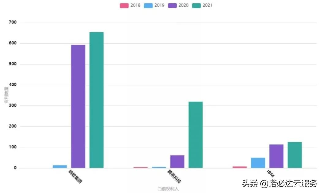 区块链专利排名出炉：蚂蚁第一、腾讯第二、IBM第三