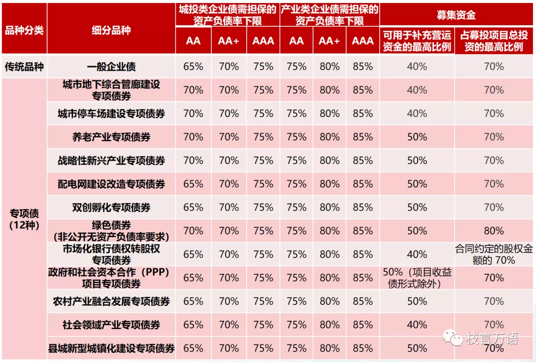 中国企业债、公司债的发行条件超级梳理