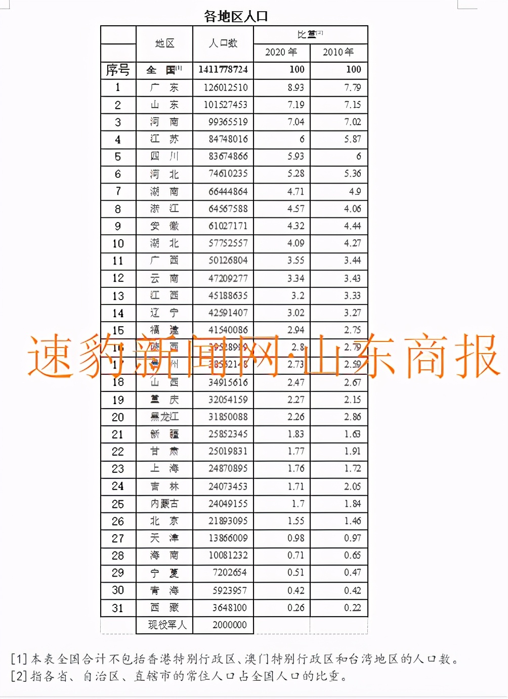 最新中国各省人口排名，全国户口排行榜前十(附2022年最新排行榜前十名单)