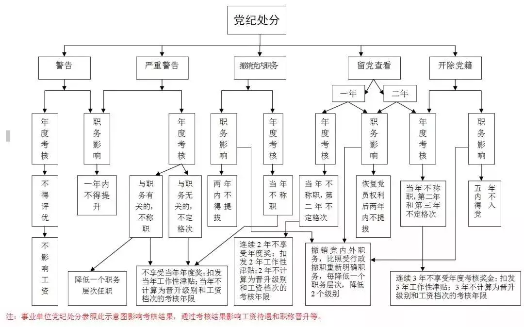 党纪政纪处分后的公务员，工资待遇变化示意图表