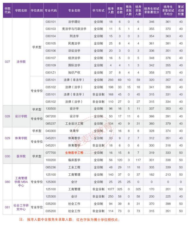 华南理工大学2018-2020年硕士研究生各学院各专业报录比及最低分