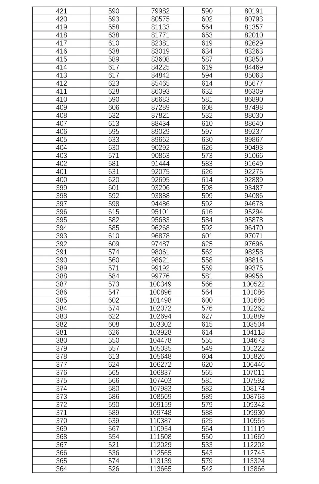 官方发布！2021高考一分一段表：河南、湖南、河北、江苏、贵州…
