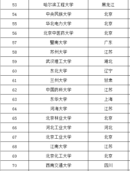 全国211大学116所，985院校39所，双一流大学42所