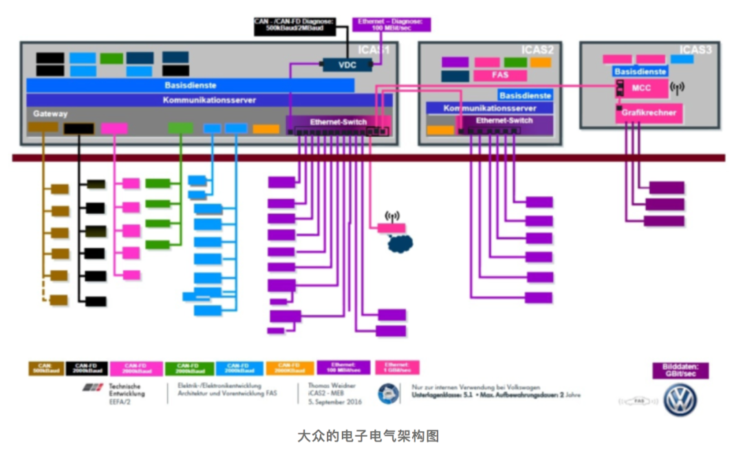 硬核科普，电子电气架构定义汽车，域控制器的中场战事