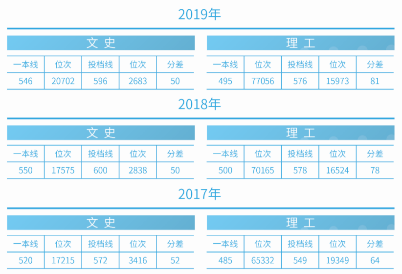 刚刚！2020吉林省高考分数线公布，附吉林大学近三年录取分数汇总！