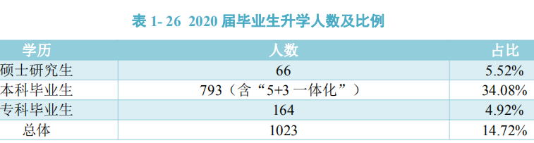 广西医科大学2020届毕业生：本科月均收入3894.90元
