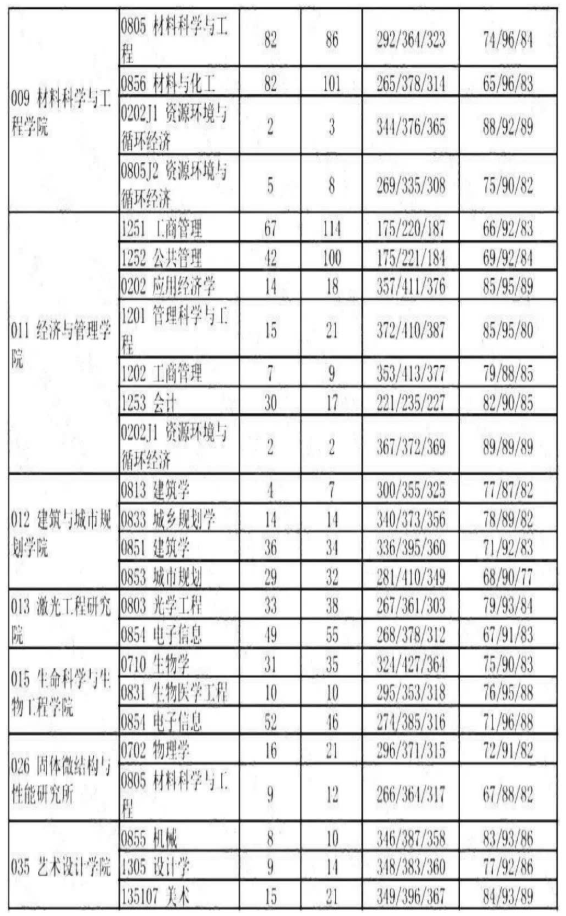 22考研——北京工业大学机械工程研情分析