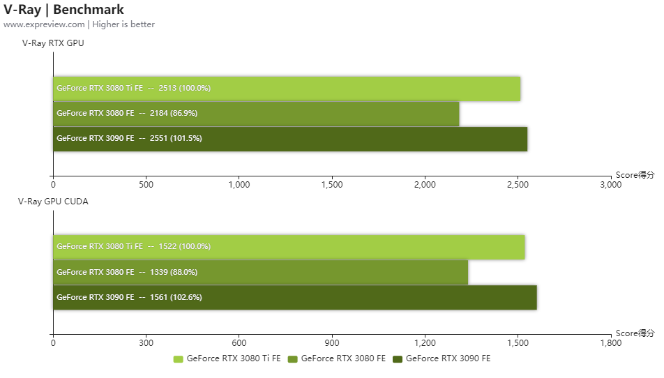 GeForce RTX 3080 Ti创作性能测试：与RTX 3090差距不到5%的多面手