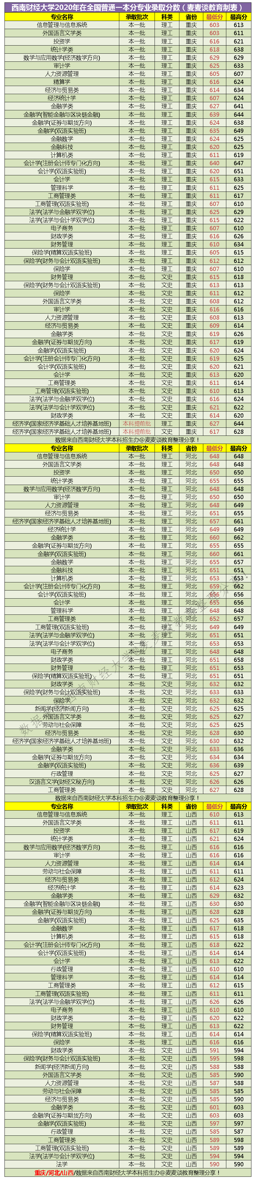 西南财经大学2020在全国31省市分专业录取最低分数公布