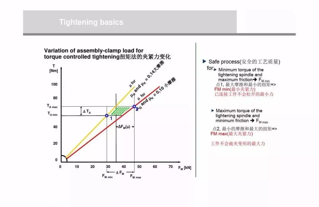 为什么螺栓会松动，扭矩转角法如何紧固螺栓